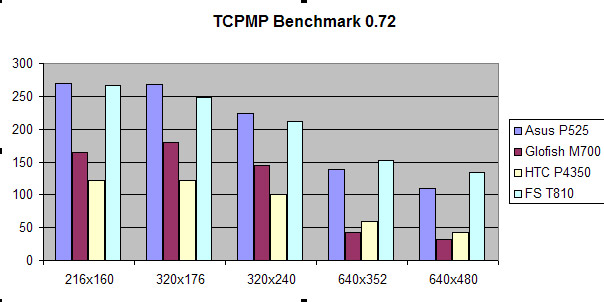 TCPMP  Asus P525