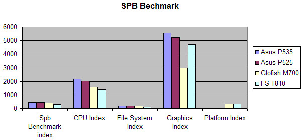 SPB Benchmark Asus P535