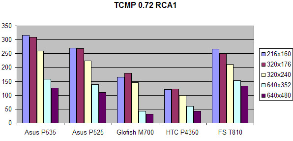 SPB Benchmark Asus P535