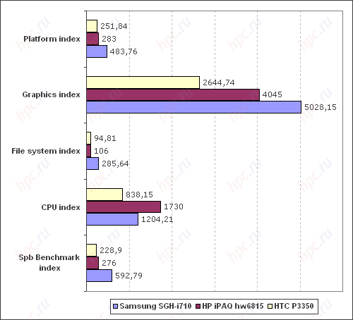 Spb Benchmark:  