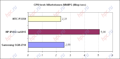 Spb Benchmark: CPU test: MWIPS