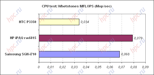 Spb Benchmark: CPU test: MFOLPS