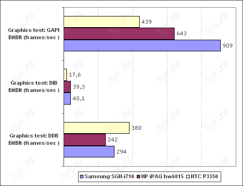 Spb Benchmark:    