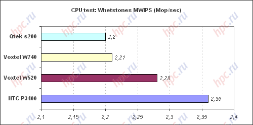 Spb Benchmark: CPU test: MWIPS