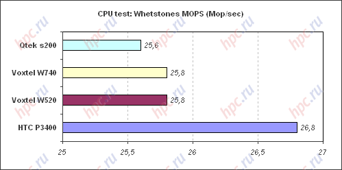 Spb Benchmark: CPU test: MOPS