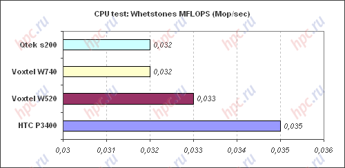 Spb Benchmark: CPU test: MFOLPS