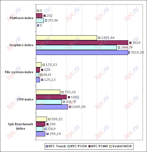 Spb Benchmark:  