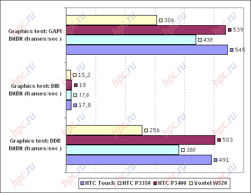 Spb Benchmark:    