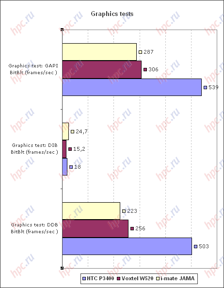 Spb Benchmark:    