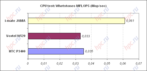 Spb Benchmark: CPU test: MFOLPS