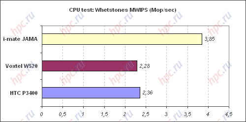 Spb Benchmark: CPU test: MWIPS