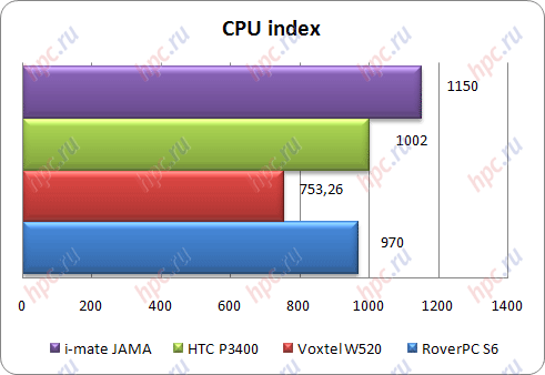 Spb Benchmark: CPU Tests