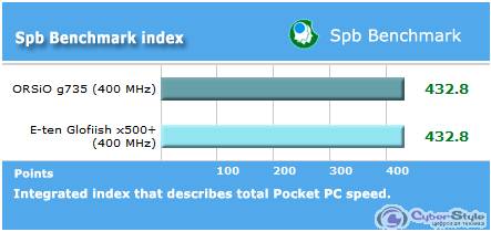SPB Benchmark index.  Glofiish X500+    ORSiO g735.