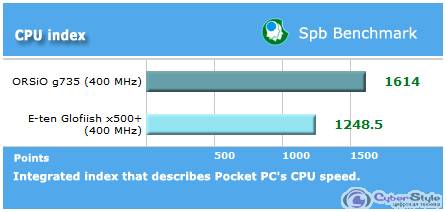 SPB CPU index.  Glofiish X500+    ORSiO g735.