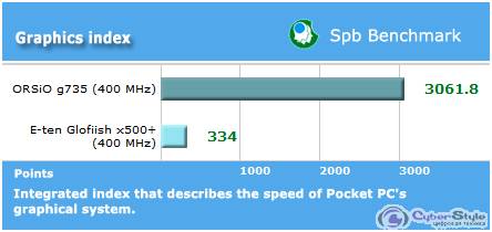 SPB Graphics index.  Glofiish X500+    ORSiO g735.