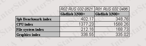 Eten X500+ Glofiish Spb Benchmark