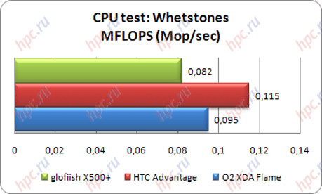 Spb Benchmark: CPU test: MFOLPS