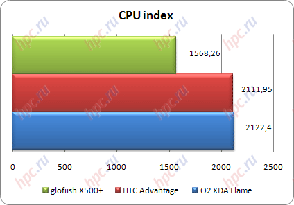 Spb Benchmark: CPU Index