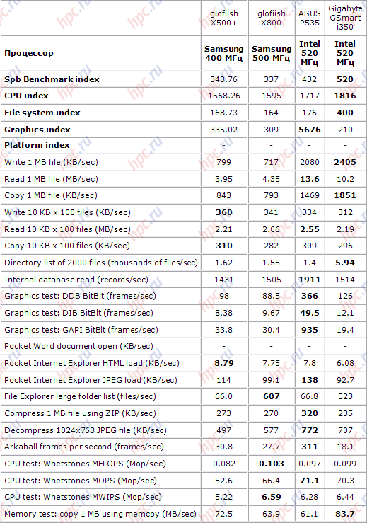   Spb Benchmark
