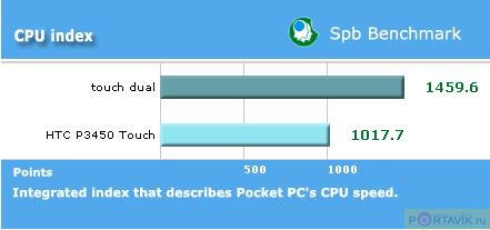 Обзор коммуникатора HTC Touch Dual