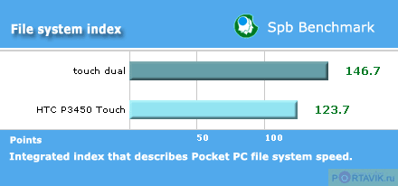 Обзор коммуникатора HTC Touch Dual