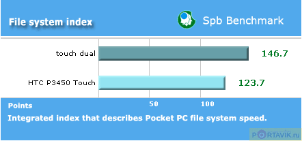 Обзор коммуникатора HTC Touch Dual