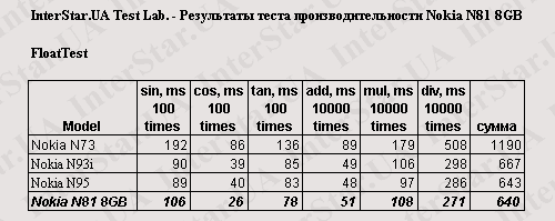 Nokia N81 8Gb.    FloatTest.