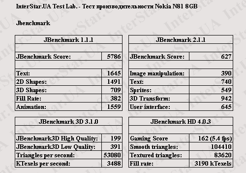 Nokia N81 8Gb.    JBenchmark.