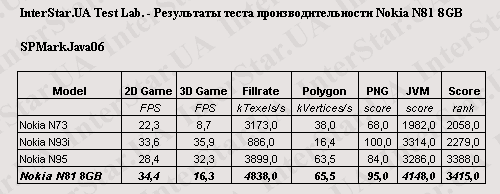 Nokia N81 8Gb.    SPMarkJava06.