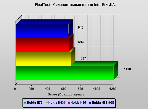Nokia N81 8Gb.   FloatTest.