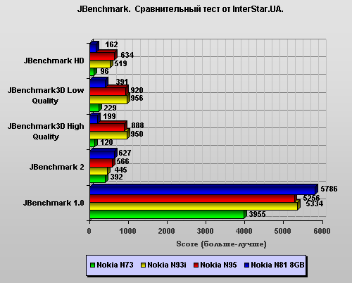 Nokia N81 8Gb.   JBenchmark.