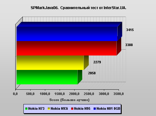 Nokia N81 8Gb.   SPMarkJava06.