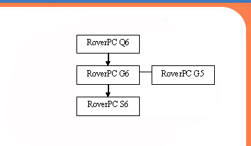 RoverPC G6:    