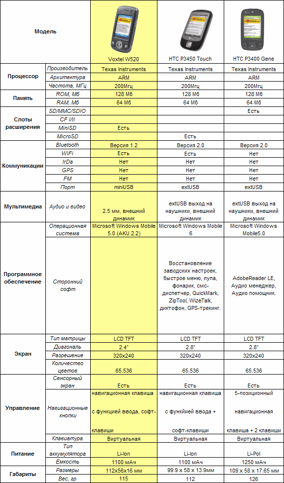 ����� ������������� Voxtel W520