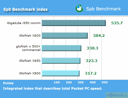 Обзор Glofiish X650