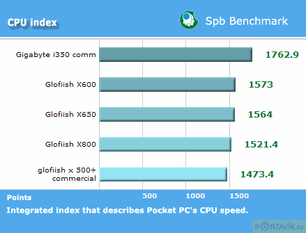 Обзор Glofiish X650