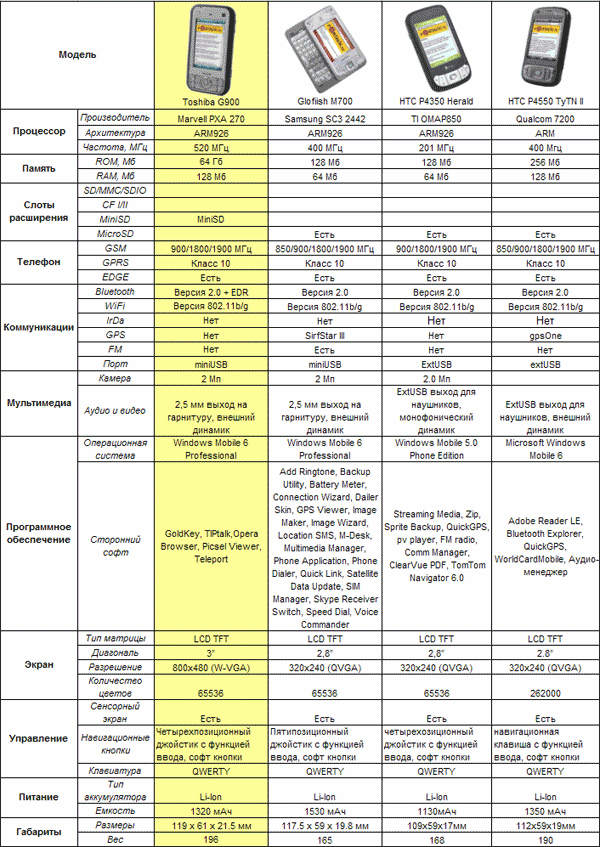   Toshiba Portege G900