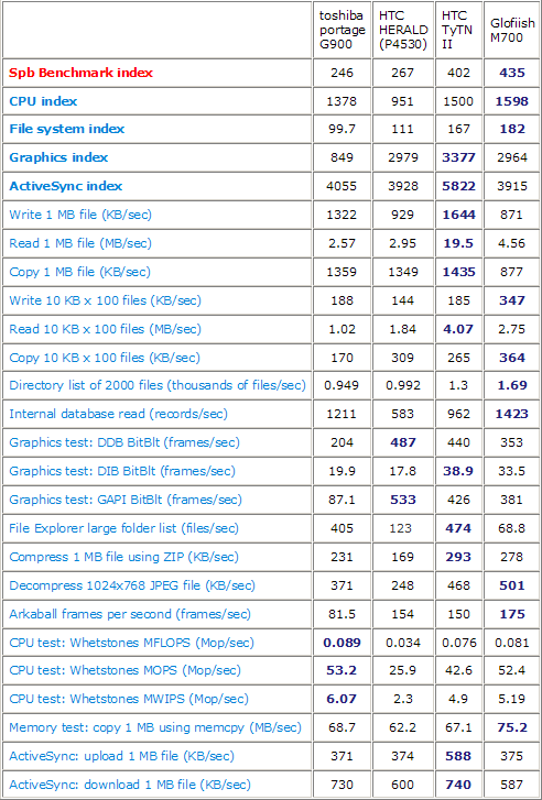    Toshiba Portege G900