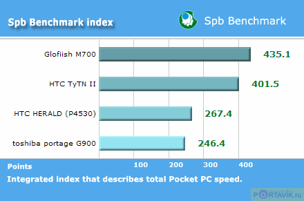 Обзор коммерческого образца Toshiba Portege G900