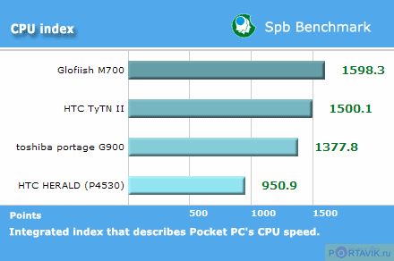 Обзор коммерческого образца Toshiba Portege G900