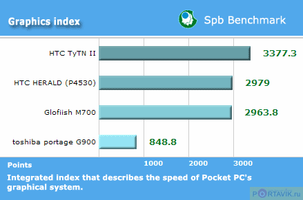 Обзор коммерческого образца Toshiba Portege G900