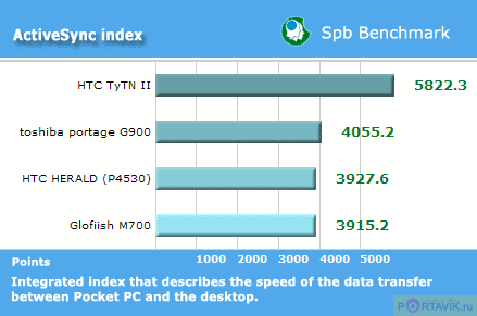 Обзор коммерческого образца Toshiba Portege G900