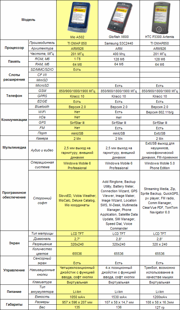  GPS- MiTAC Mio A502 Digi-Walker