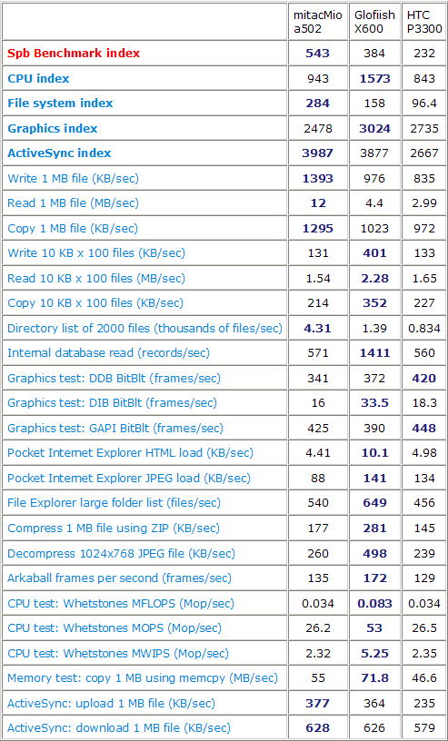  GPS- MiTAC Mio A502 Digi-Walker