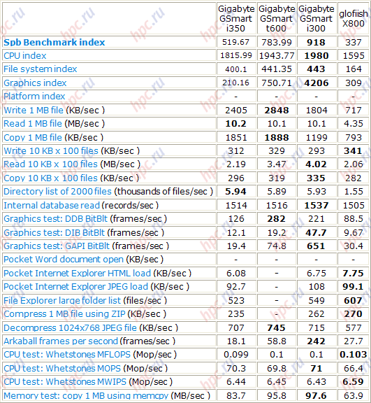   Spb Benchmark