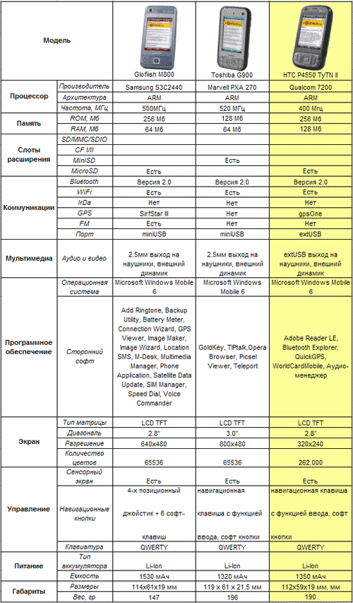    QWERTY- Glofiish M800