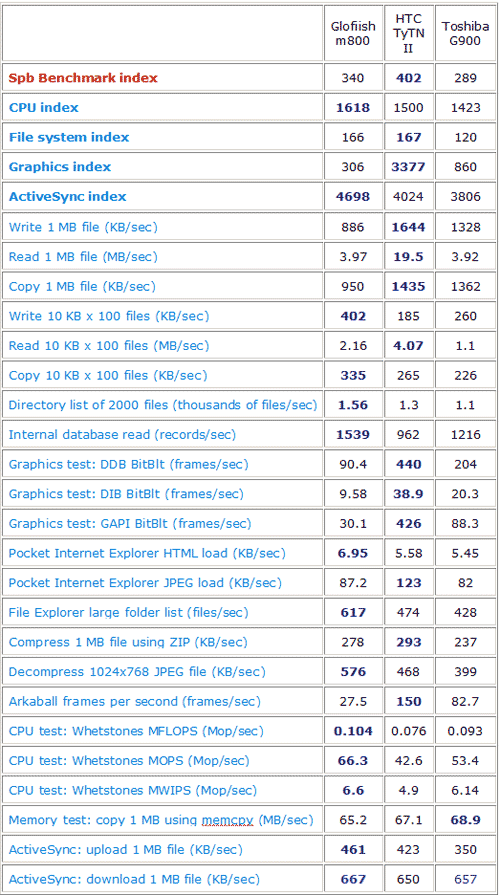    QWERTY- Glofiish M800