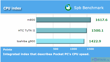    QWERTY- Glofiish M800