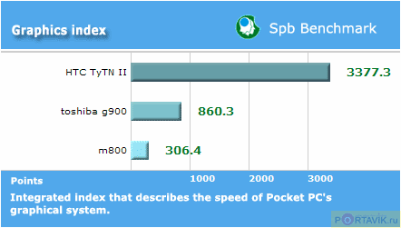    QWERTY- Glofiish M800