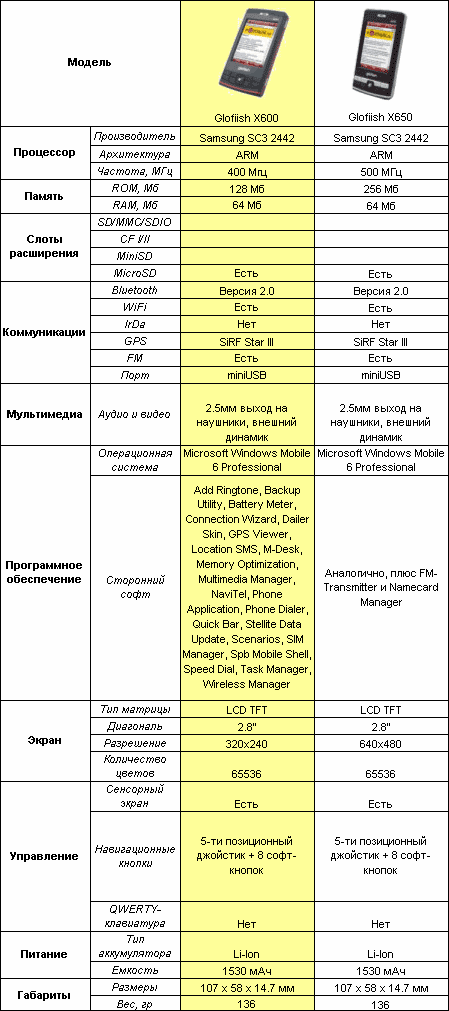 :   Glofiish X600  X650